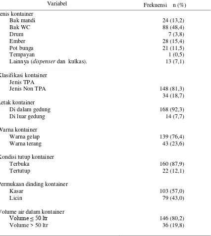 Tabel 2.   Karakteristik   Kontainer   di  Sekolah Dasar di Kecamatan Baturaja Timur – OKU pada Tahun 2008