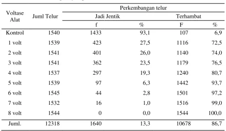 Tabel 1.  Jumlah Telur Nyamuk Aedes aegypti  yang Diuji dan Terhambat Perkembangannya   per Voltase Alat 