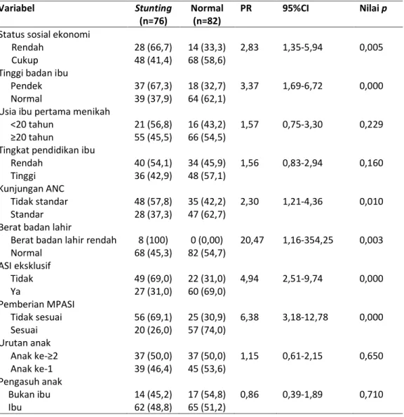 Tabel  1. Crude PR penelusuran faktor risiko balita stunting usia 12-36 bulan di wilayah kerja  Puskesmas Dasan Agung 