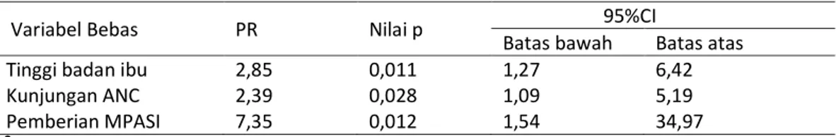Tabel 2. Adjusted PR faktor risiko balita stunting usia 12-36 bulan di wilayah kerja   Puskesmas Dasan Agung 
