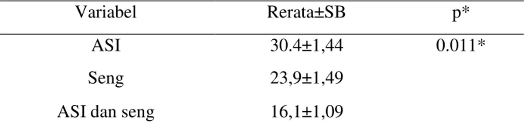 Tabel 8  Perbedaan durasi penyembuhan diare dehidrasi ringan-sedang antar  kelompok 