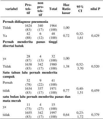 Tabel 3. Analisa bivariat antara titer antibodi dengan  faktor  riwayat  penyakit  responden  hasil  Riskesdas 2007 (n=2012)  variabel  Pro- tek-tif  non  pro-tek-  tif  Total  Haz  Ratio kasar  95% CI  nilai P  Pernah  ISPA  Ya  185  (79)  49  (21)  234  