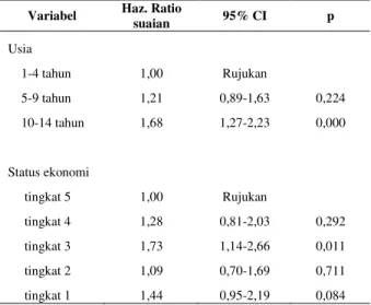 Tabel 4.  Analisis Multivariat  hubungan antara titer  campak  dengan  variabel  usia,  status  ekonomi, dan responden pernah sakit ISPA  (N=2012) 