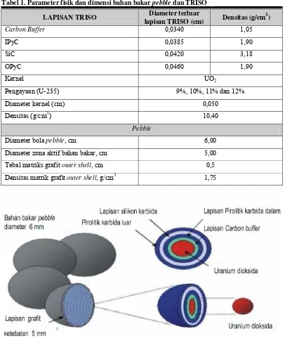 Tabel 1. Parameter fisik dan dimensi bahan bakar pebble dan TRISO 
