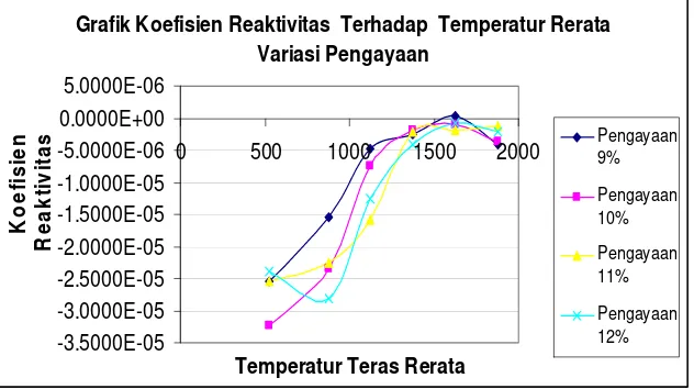 Grafik Koefisien Reaktivitas  Terhadap  Temperatur Rerata 