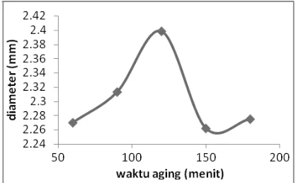 Gambar 6. Kurva hasil rata-rata diameter variasi konsentrasi gel setelah  aging dan pencucian 