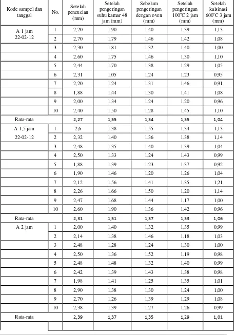 Tabel 3. Data diameter gel ADU dan kernel U3O8 variasi waktu aging. 