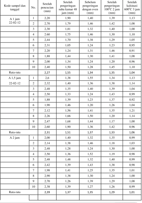 Tabel 3. Data diameter gel ADU dan kernel U3O8 variasi waktu aging. 
