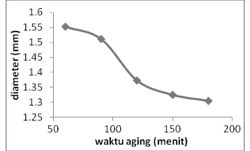 Gambar 11. Kurva hasil rata-rata diameter variasi waktu aging gel setelah  pengeringan 48 jam pada suhu kamar  