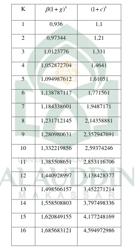 Tabel 4.5 Perhitungan Untuk Mencari Nilai 1( g)kdan 1( c)k