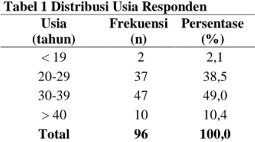Tabel 1 Distribusi Usia Responden  Usia  (tahun)  Frekuensi (n)  Persentase (%)  &lt; 19  2  2,1  20-29  37  38,5  30-39   47  49,0  &gt; 40  10  10,4  Total  96  100,0 