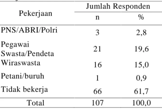 Tabel  2.  Distribusi  Responden  Berdasarkan Status Perkawinan