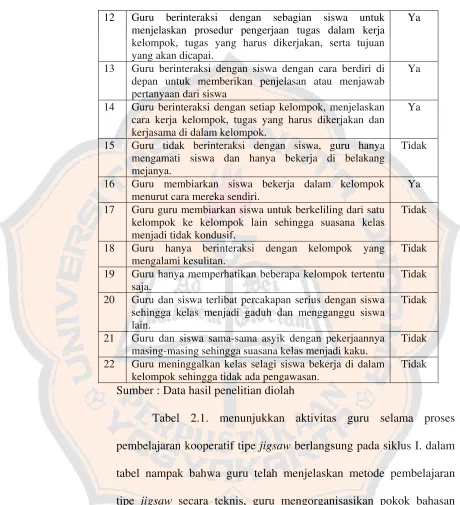 Tabel 2.1. menunjukkan aktivitas guru selama proses 