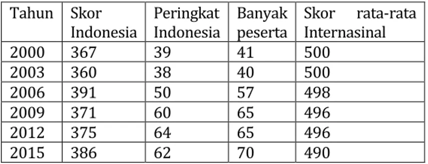 Tabel 1.1 Hasil Survei PISA siswa Indonesia  Tahun   Skor 