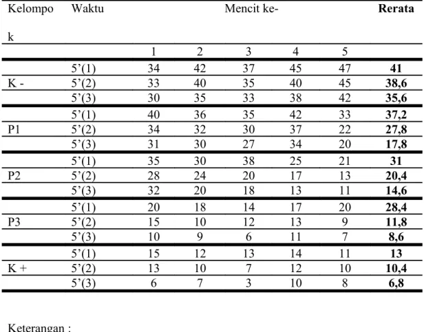 Tabel 1. Perbandingan Pemberian Suspensi CMC, Aspirin 1,3 mg/20 gr Bb  dengan pembawa  CMC, dan Ekstrak Etanol Rimpang Kunyit (Curcuma  domestica Val) Dosis Bertingkat secara peroral yang Diinjeksi 1 ml Asam Asetat 