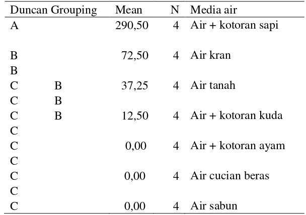Tabel 2. Hasil Analysis of varian dengan Menggunakan Software SAS 9,1 