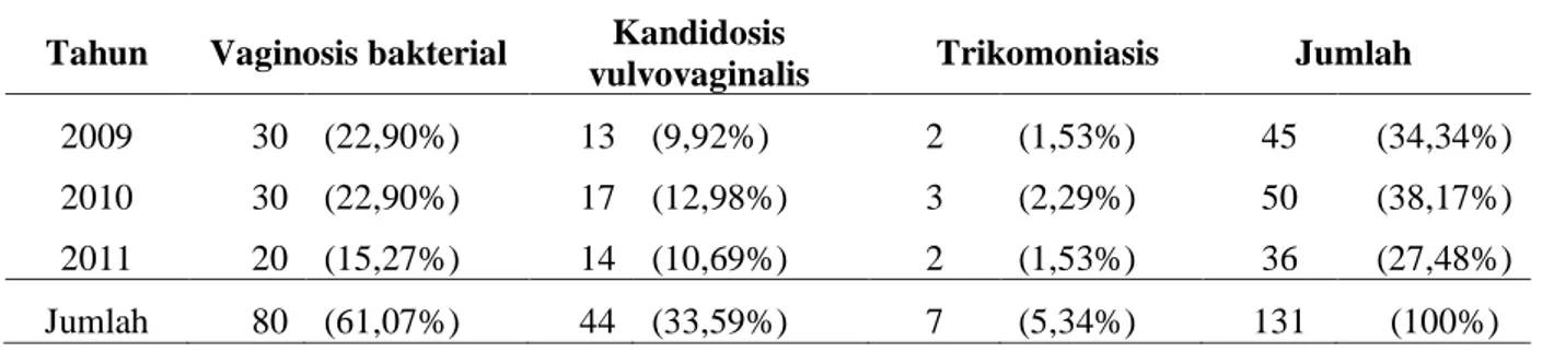Tabel 3. Distribusi pasien dengan duh tubuh vagina menurut jenis penyakit  