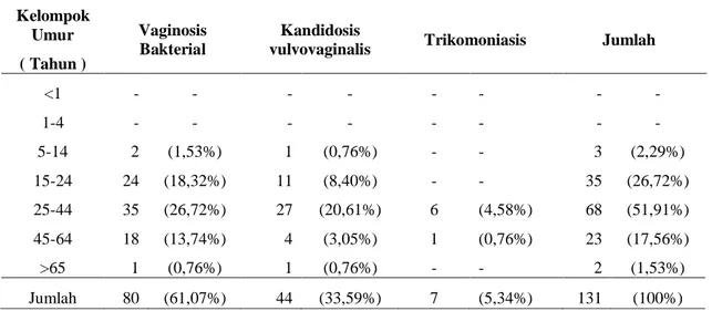 Tabel 4. Distribusi pasien dengan duh tubuh vagina menurut kelompok umur   Kelompok  Umur  ( Tahun )  Vaginosis Bakterial  Kandidosis 