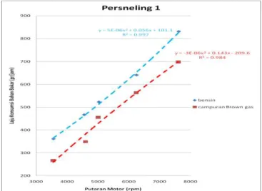Tabel 4.4   Penentuan  Grafik  Berdasarkan  Regresi Kuadratis (y) dan Linier (y),  juga  untuk  Koefisien  Determinasi  (R²)  untuk  Bahan  Bakar  Bensin  Premium Campuran Brown Gas 