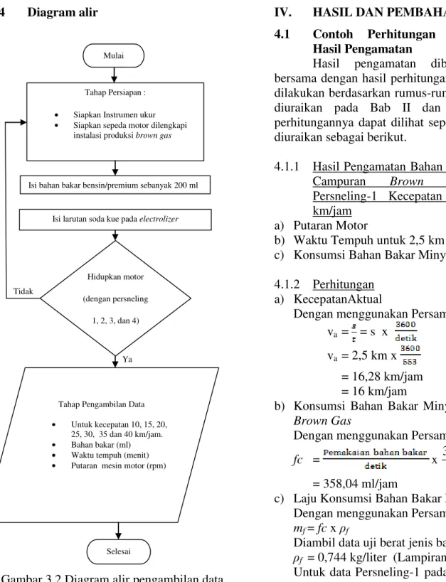Gambar 3.2 Diagram alir pengambilan data 