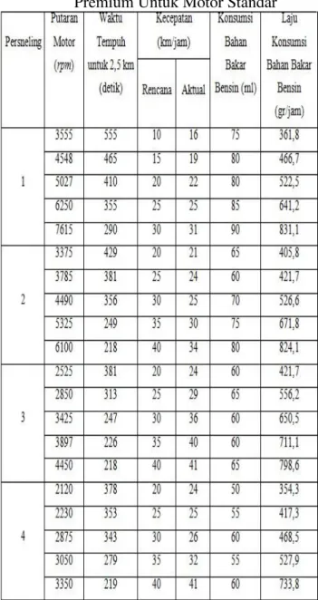 Tabel  4.2  Hasil  Pengamatan  dan  Perhitungan  Laju Konsumsi Bahan Bakar Bensin  Premium  Untuk  Motor  Campuran  Brown Gas 