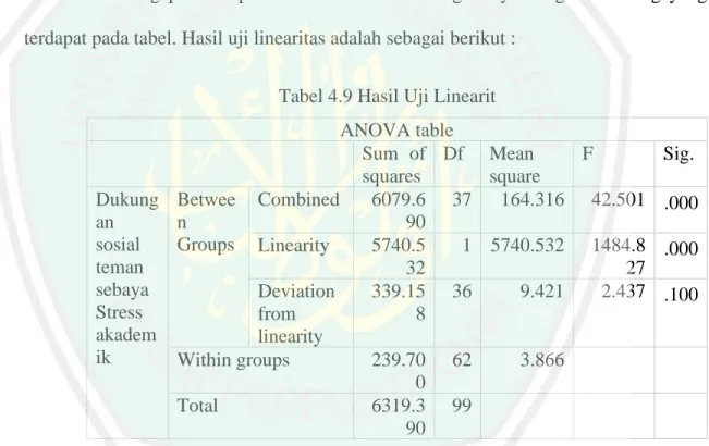 Tabel 4.9 Hasil Uji Linearit 