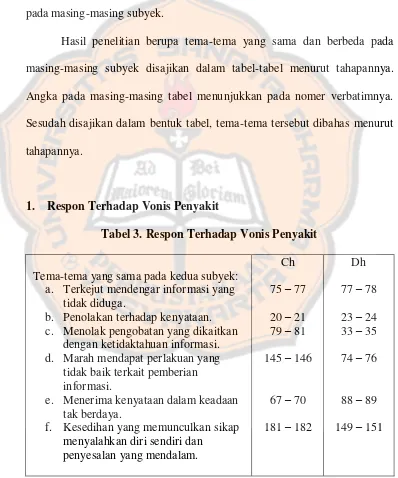 Tabel 3. Respon Terhadap Vonis Penyakit 