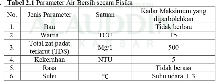 Tabel 2.1 Parameter Air Bersih secara Fisika