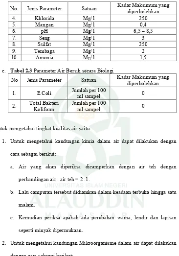 Tabel 2.3 Parameter Air Bersih secara Biologi