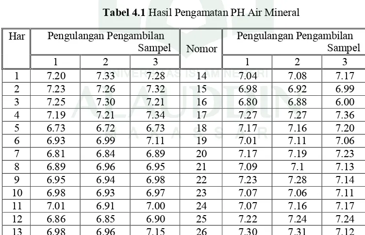 Tabel 4.1 Hasil Pengamatan PH Air Mineral
