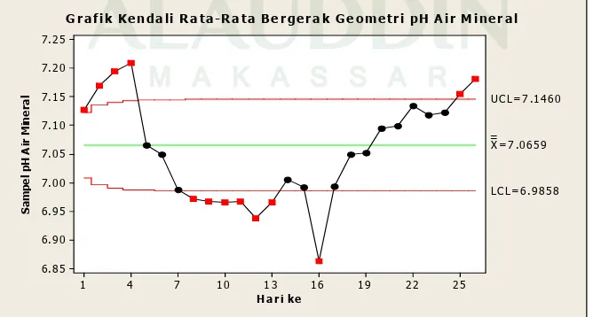 Grafik Kendali R ata-R ata Bergerak Geometri pH Air M ineral