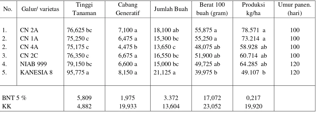 Tabel 1. Uji Daya Hasil data Agronomis Galur-Galur Mutan Kapas , MK  di Lombok Utara NTB  Tahun 2011 