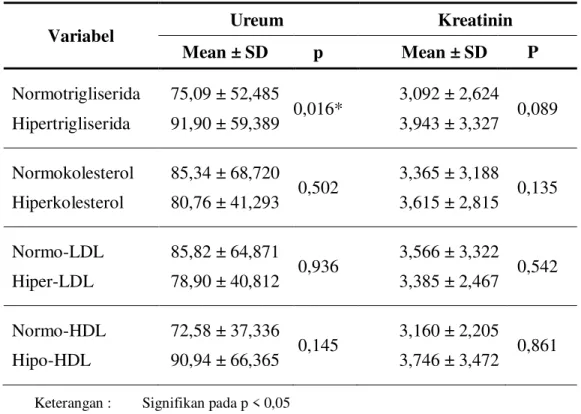 Tabel 2. Hubungan antara variabel paparan dengan kadar ureum dan kreatinin darah  pada penderita Nefropati Diabetik 
