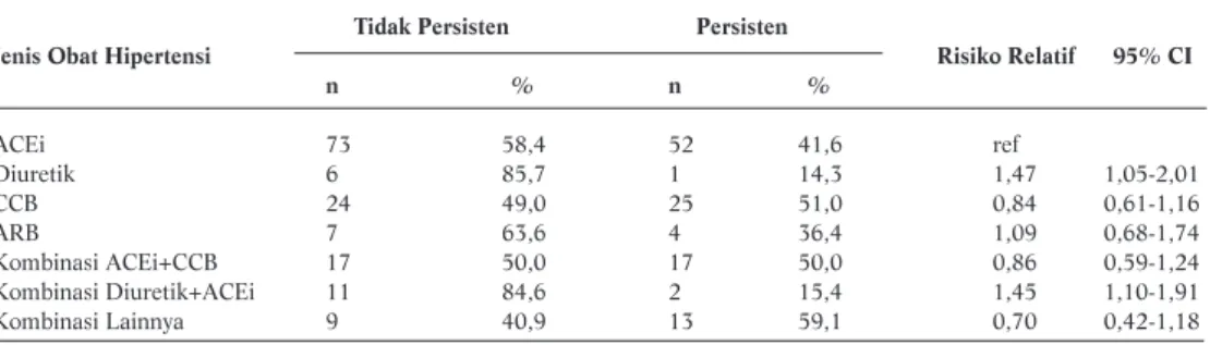 Tabel 3.  Persistensi Penggunaan Obat Berdasarkan Jenis Obat Antihipertensi  Tidak Persisten   Persisten 