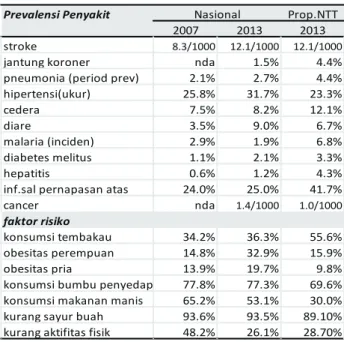 Tabel 1. Prevalensi Penyakit dan Faktor Risiko di  Indonesia 