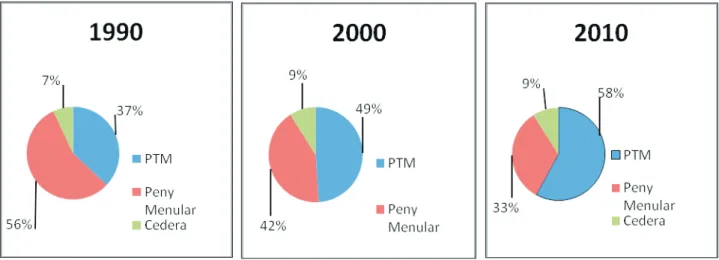 Gambar  3  menunjukkan  perubahan  ranking  beban penyakit di Indonesia selama dua dekade