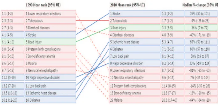 Gambar 3.  Gambaran prediksi  DALYs loss 10 penyakit tertinggi Indonesia Tahun 1990 dan Tahun 2010  Sumber: IHME 2015.