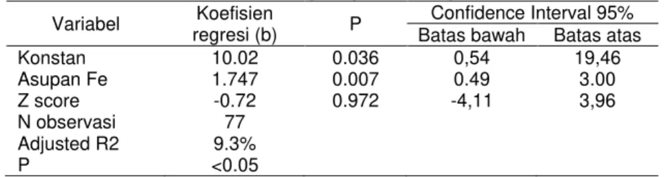 Tabel 6. Korelasi Asupan Fe dari makanan (mg) dengan Kadar Feritin pada anak usia 2-5  tahun  Feritin (µg/dl)  Asupan Fe (mg)  P Value  R  N  0.001 0.306 77 