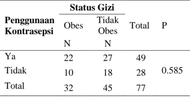 Tabel 3. Hubungan penggunaan kontrasepsi  hormonal dengan obesitas pada WUS 