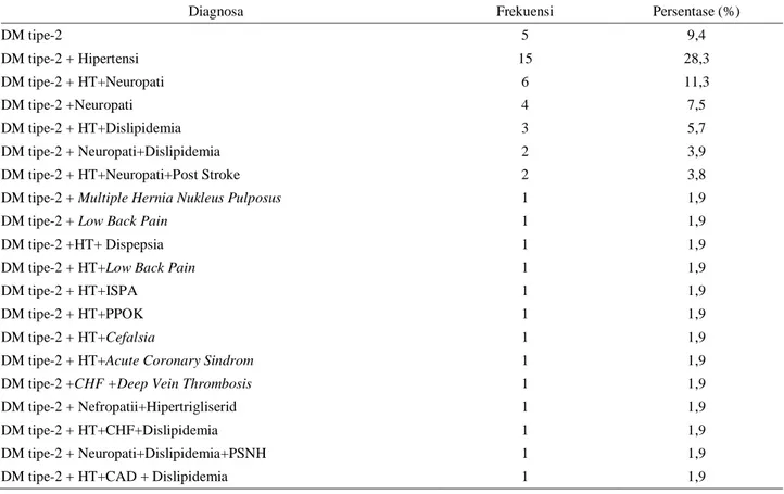 Tabel 2.Karakteristik klinik pasien berdasarkan diagnosa diabetes melitus tipe-2   dengan atau tanpa penyakit penyerta  di RSUD Dr
