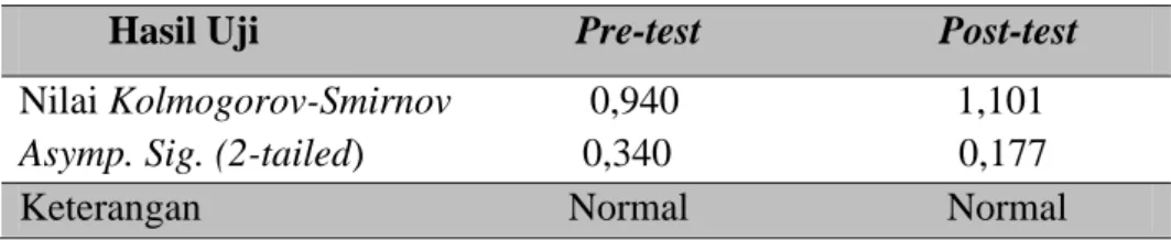 Tabel 5. Hasil Uji Normalitas Data 