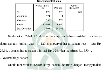Tabel 4.2 Statistik Dk Deskriptif Harga Penutupan Saham PT. Tri Ba Bayan Tirta. Tbk