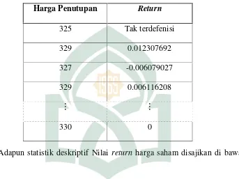 Tabel 4.4 Statistik Dk Deskriptif Nilai return pada saham PT. Tri Ba Bayan Tirta. Tbk