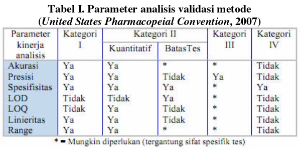 Tabel I. Parameter analisis validasi metode