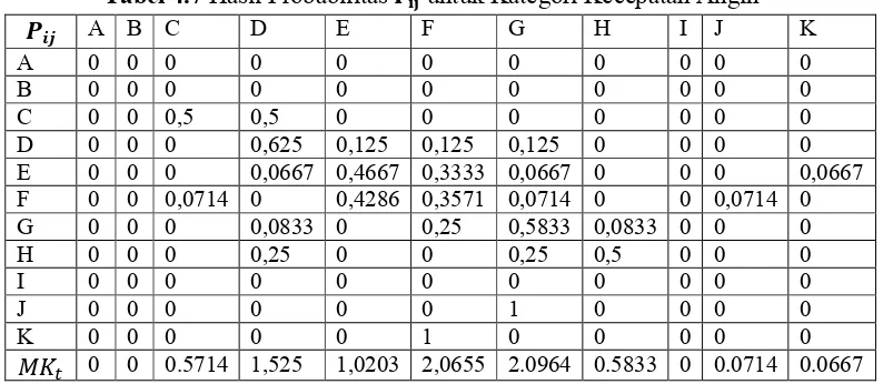 Tabel 4.7 Hasil Probabilitas ��� untuk Kategori Kecepatan Angin  