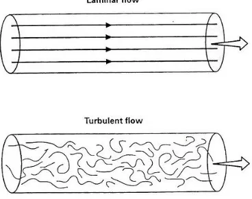 Gambar 1. Bentuk aliran laminar dan turbumen [1] . 