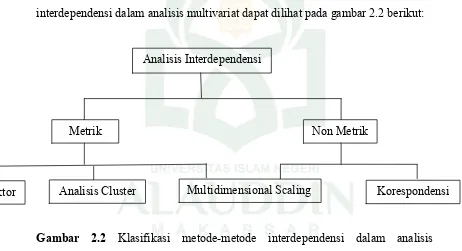 Gambar 2.2 Klasifikasi metode-metode interdependensi dalam analisis 