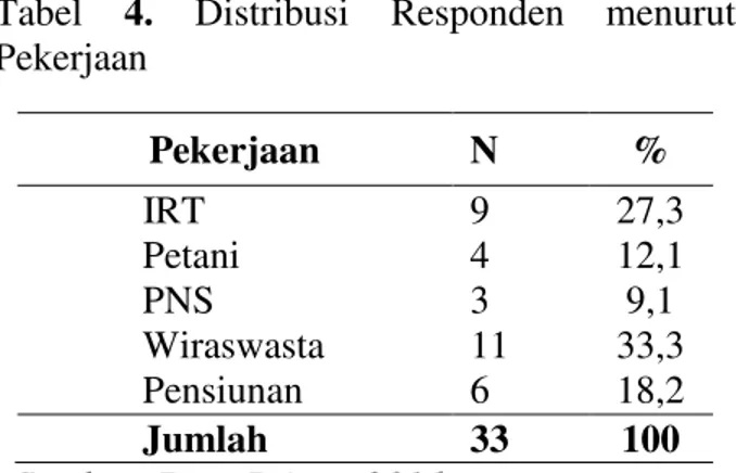 Tabel  3.  Distribusi  Responden  menurut  Pendidikan   Pendidikan  N  %              SD              SMP             SMA             SI  2 9  18 4  6,1  27,3 54,5 12,1    Jumlah      33  100 