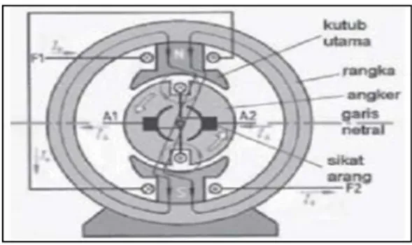 Gambar 2.5 Kontruksi motor DC  Konstruksi  motor  DC  pada  gambar  2.5  memiliki 2 bagian dasar, yaitu :  