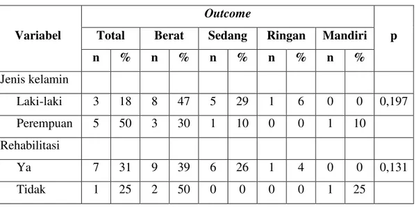 Tabel 4.Hasil Uji Hubungan Jenis Kelamin dan Rehabilitasi Terhadap Outcome 